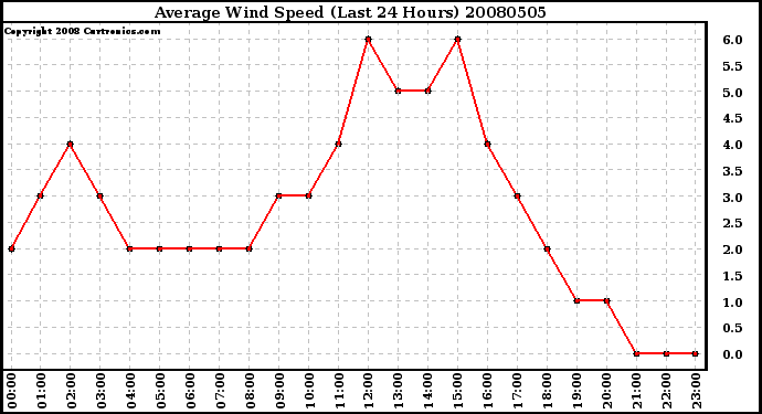 Milwaukee Weather Average Wind Speed (Last 24 Hours)