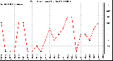 Milwaukee Weather Wind Direction (By Day)