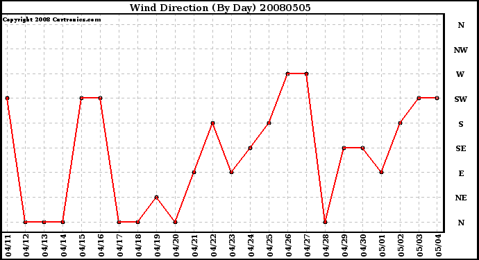 Milwaukee Weather Wind Direction (By Day)