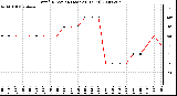 Milwaukee Weather Wind Direction (Last 24 Hours)