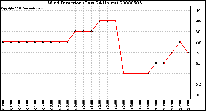 Milwaukee Weather Wind Direction (Last 24 Hours)