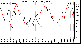 Milwaukee Weather Wind Speed Daily High