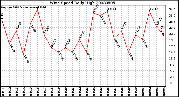 Milwaukee Weather Wind Speed Daily High