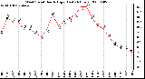 Milwaukee Weather Wind Speed Hourly High (Last 24 Hours)