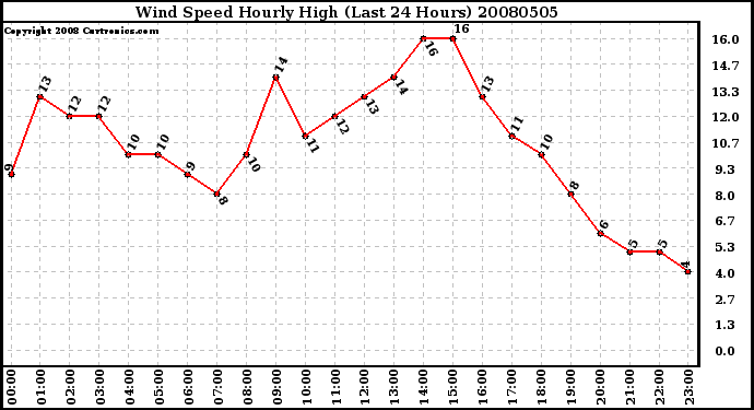 Milwaukee Weather Wind Speed Hourly High (Last 24 Hours)