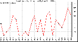 Milwaukee Weather Wind Daily High Direction (By Day)