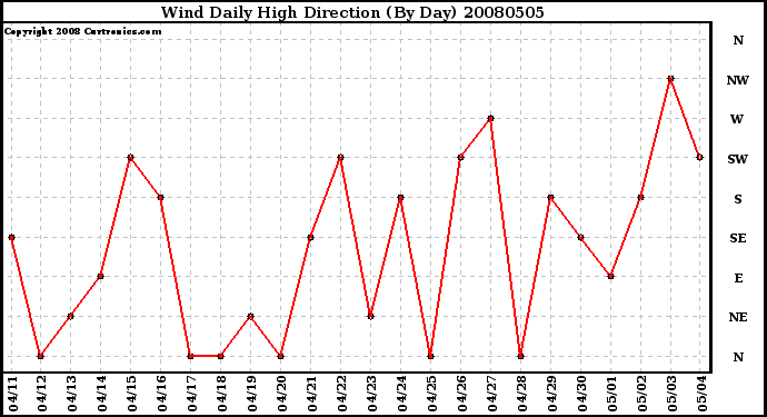 Milwaukee Weather Wind Daily High Direction (By Day)