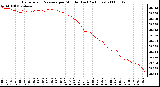 Milwaukee Weather Barometric Pressure per Minute (Last 24 Hours)