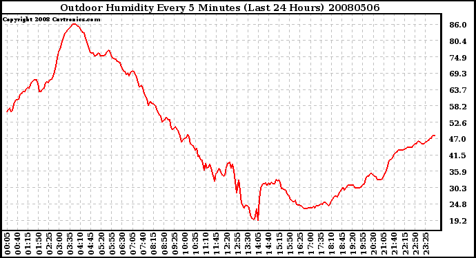 Milwaukee Weather Outdoor Humidity Every 5 Minutes (Last 24 Hours)