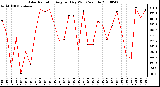 Milwaukee Weather Solar Radiation Avg per Day W/m2/minute