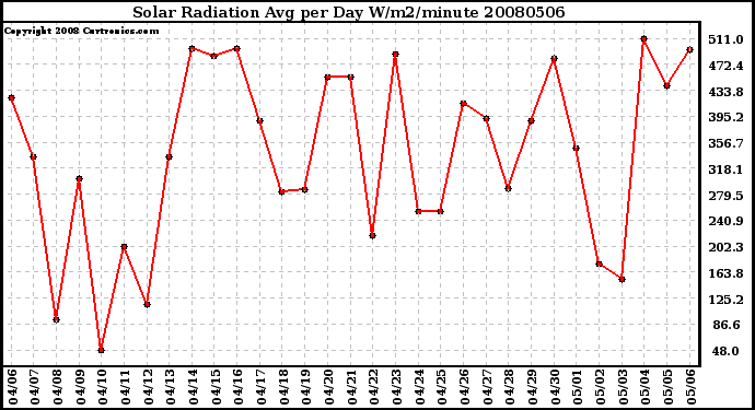 Milwaukee Weather Solar Radiation Avg per Day W/m2/minute