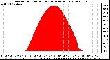 Milwaukee Weather Solar Radiation per Minute W/m2 (Last 24 Hours)