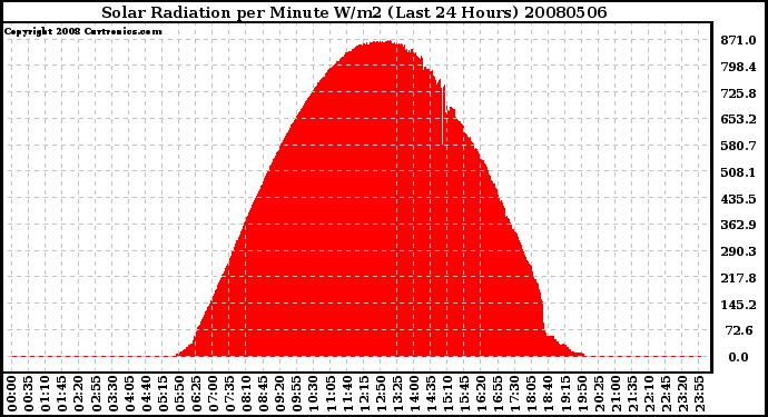 Milwaukee Weather Solar Radiation per Minute W/m2 (Last 24 Hours)