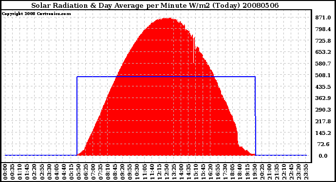 Milwaukee Weather Solar Radiation & Day Average per Minute W/m2 (Today)