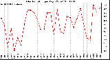 Milwaukee Weather Solar Radiation per Day KW/m2