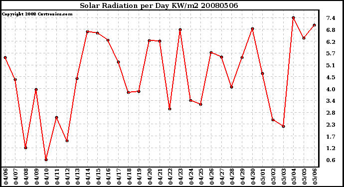 Milwaukee Weather Solar Radiation per Day KW/m2