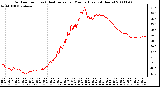 Milwaukee Weather Outdoor Temp (vs) Heat Index per Minute (Last 24 Hours)