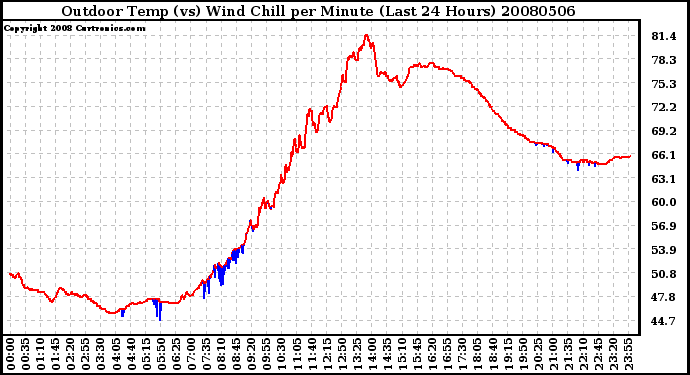 Milwaukee Weather Outdoor Temp (vs) Wind Chill per Minute (Last 24 Hours)