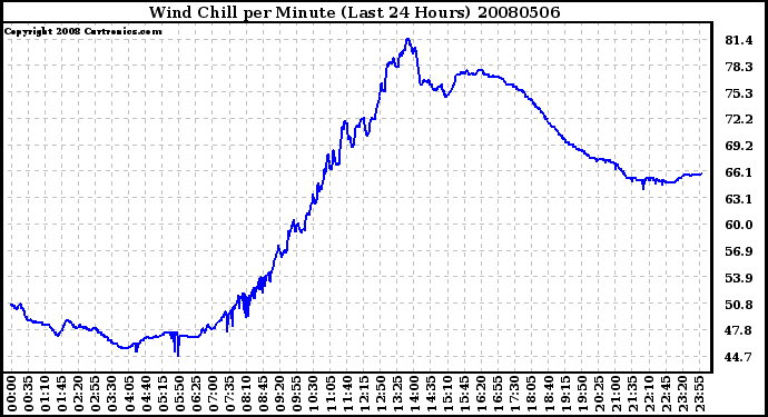 Milwaukee Weather Wind Chill per Minute (Last 24 Hours)