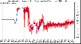 Milwaukee Weather Normalized and Average Wind Direction (Last 24 Hours)