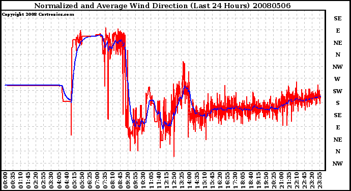 Milwaukee Weather Normalized and Average Wind Direction (Last 24 Hours)