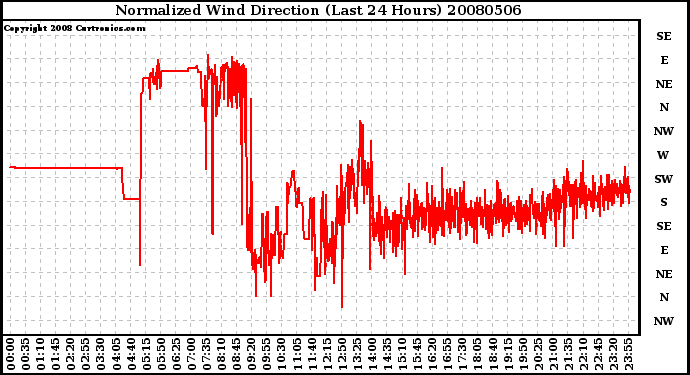 Milwaukee Weather Normalized Wind Direction (Last 24 Hours)