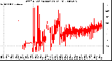 Milwaukee Weather Wind Direction (Last 24 Hours)