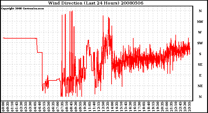 Milwaukee Weather Wind Direction (Last 24 Hours)