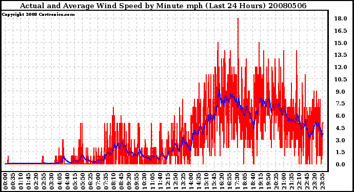 Milwaukee Weather Actual and Average Wind Speed by Minute mph (Last 24 Hours)