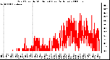 Milwaukee Weather Wind Speed by Minute mph (Last 24 Hours)