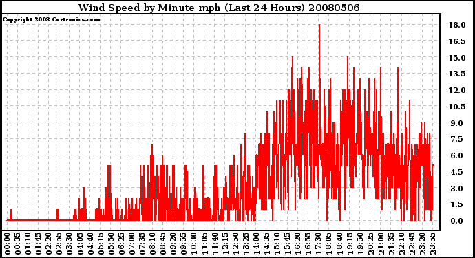 Milwaukee Weather Wind Speed by Minute mph (Last 24 Hours)