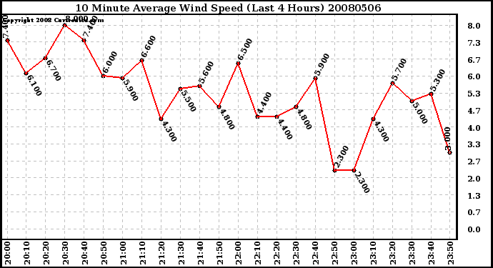 Milwaukee Weather 10 Minute Average Wind Speed (Last 4 Hours)