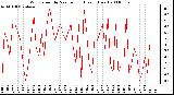 Milwaukee Weather Wind Speed by Minute mph (Last 1 Hour)