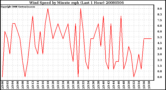 Milwaukee Weather Wind Speed by Minute mph (Last 1 Hour)