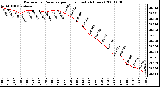 Milwaukee Weather Barometric Pressure per Hour (Last 24 Hours)