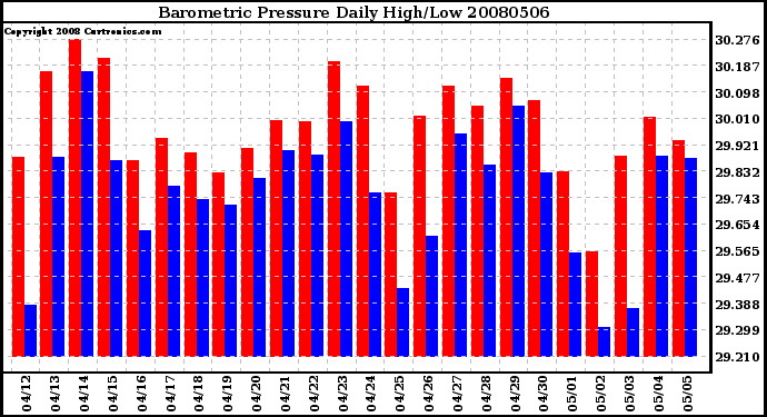 Milwaukee Weather Barometric Pressure Daily High/Low