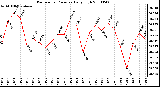 Milwaukee Weather Barometric Pressure Daily High