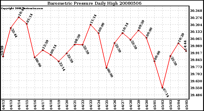 Milwaukee Weather Barometric Pressure Daily High