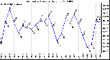 Milwaukee Weather Barometric Pressure Daily Low