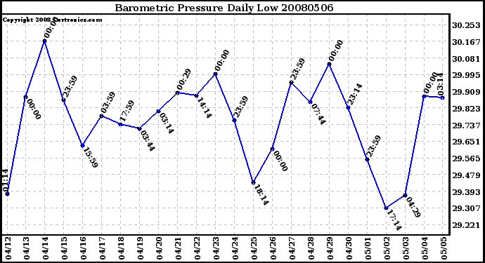 Milwaukee Weather Barometric Pressure Daily Low