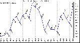 Milwaukee Weather Wind Chill Daily Low