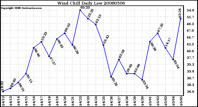 Milwaukee Weather Wind Chill Daily Low