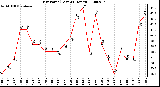 Milwaukee Weather Dew Point (Last 24 Hours)