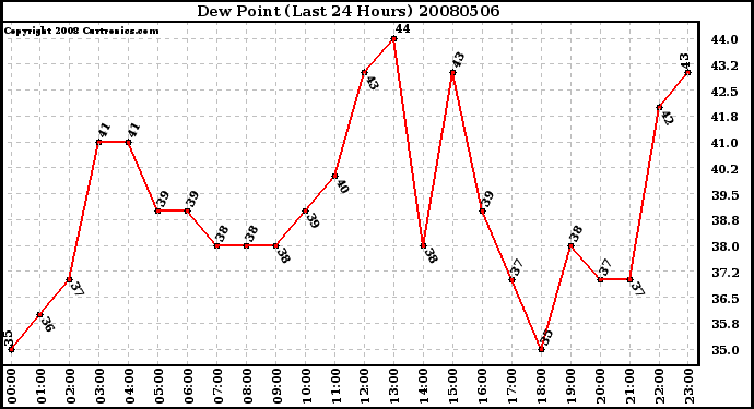 Milwaukee Weather Dew Point (Last 24 Hours)