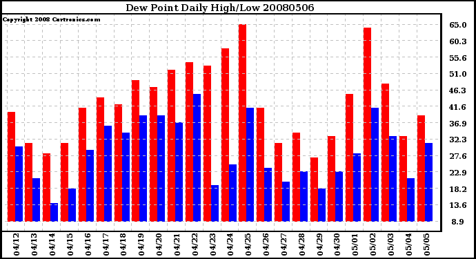 Milwaukee Weather Dew Point Daily High/Low