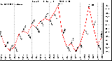 Milwaukee Weather Dew Point Daily High