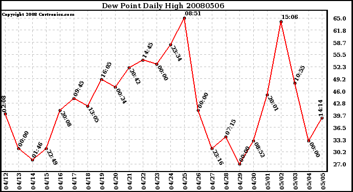 Milwaukee Weather Dew Point Daily High