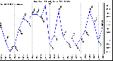 Milwaukee Weather Dew Point Daily Low