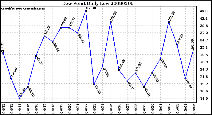 Milwaukee Weather Dew Point Daily Low