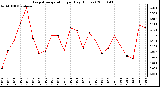 Milwaukee Weather Evapotranspiration per Day (Inches)